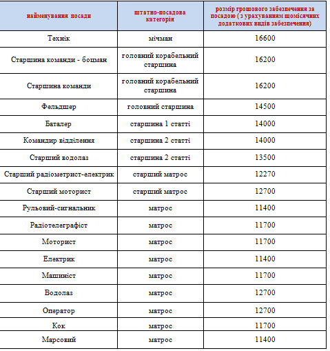 Посади та розмір грошового забезпечення за посадою на судні «Олександр Охрименко»