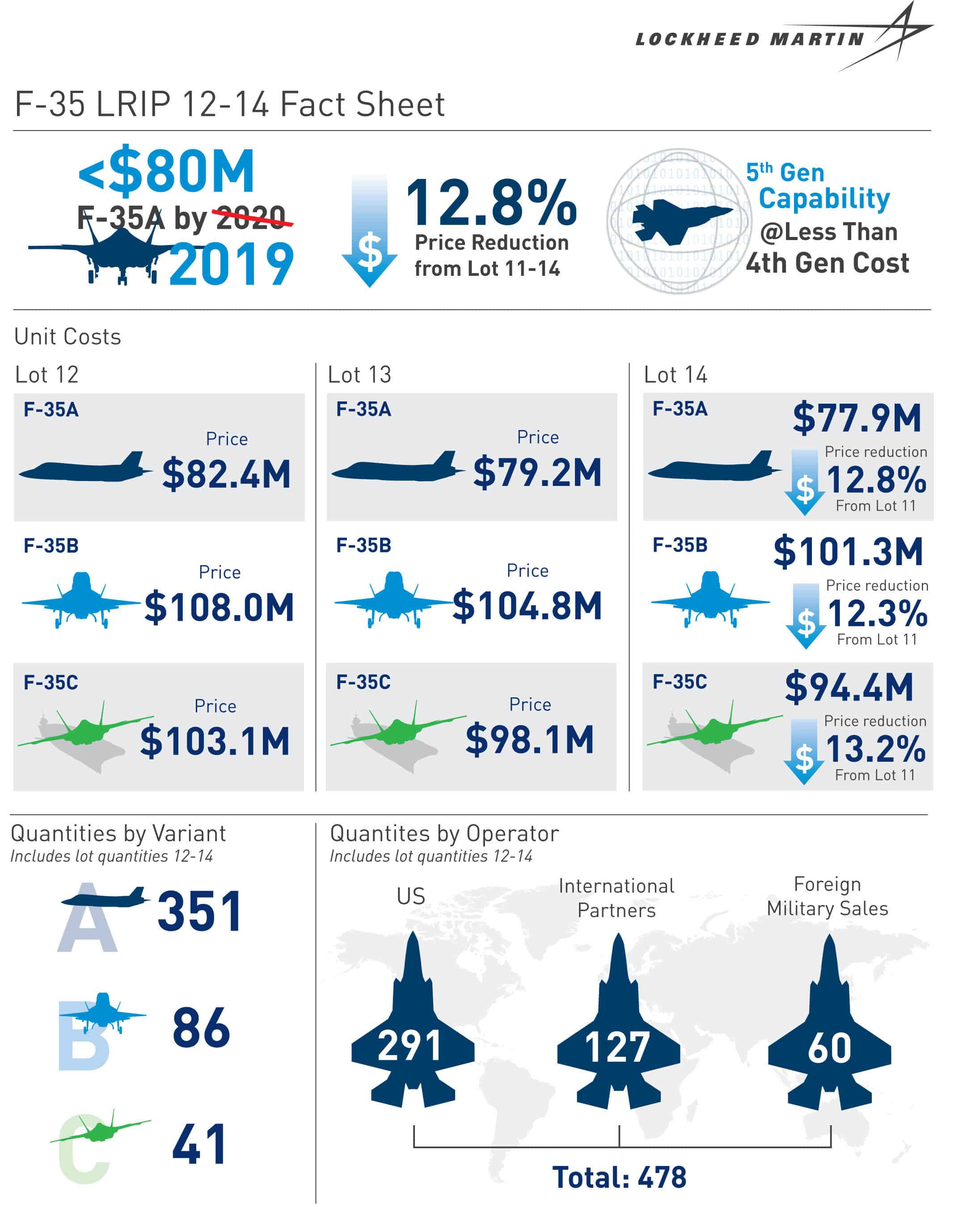 Зниження ціни на багатоцільові літаки F-35