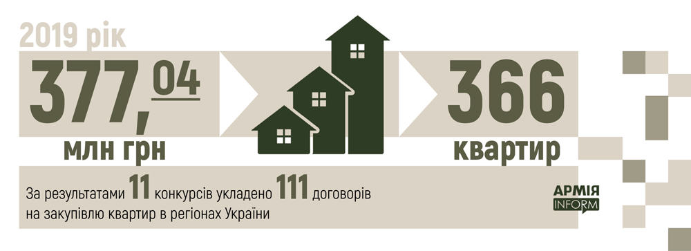 Придбання квартир для військовослужбовців ЗСУ у 2019 році