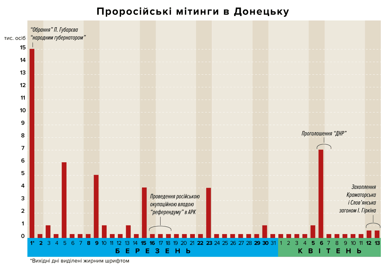Чисельність проросійських мітингів у Донецьку за період 1 березня-13 квітня 2014 року