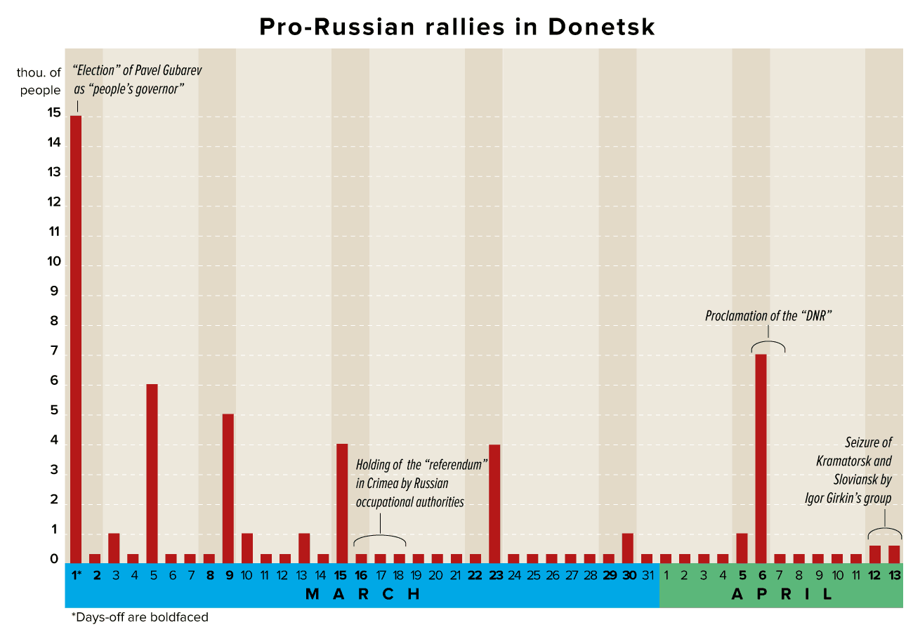 The number of pro-Russian rallies in Donetsk during 1 March—13 April 2014