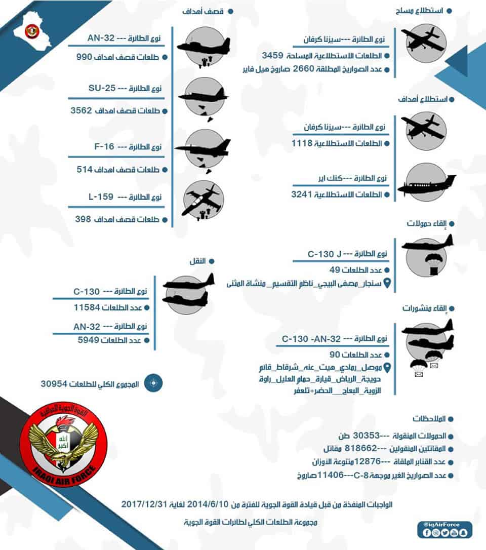 Інфографіка по використанню різних типів літаків Повітряними силами Іраку