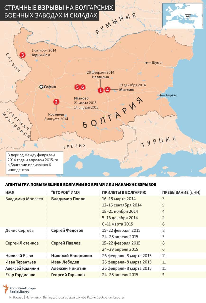 Вибухи на болгарських військових складах та заводах та перебування російських агентів у країні у цей час