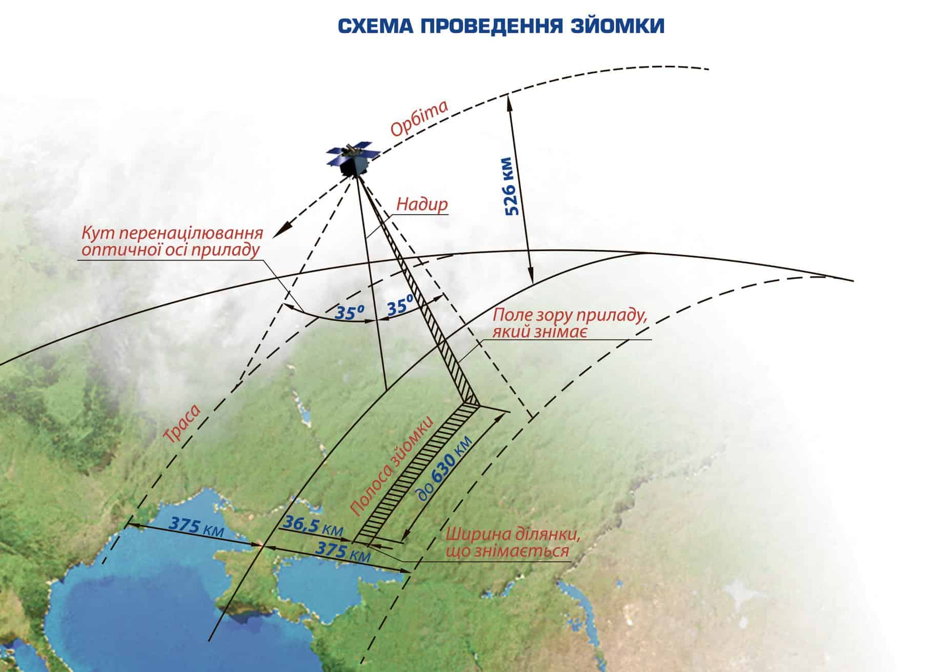Схема проведення зйомки з супутника «Січ-2-1» («Січ-2-30»)
