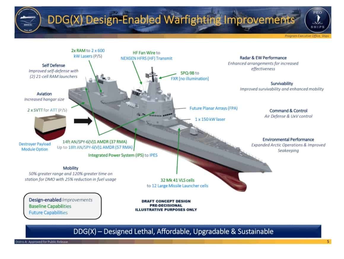 Системи та озброєння майбутнього есмінця DDG (X). Фото: USNI news