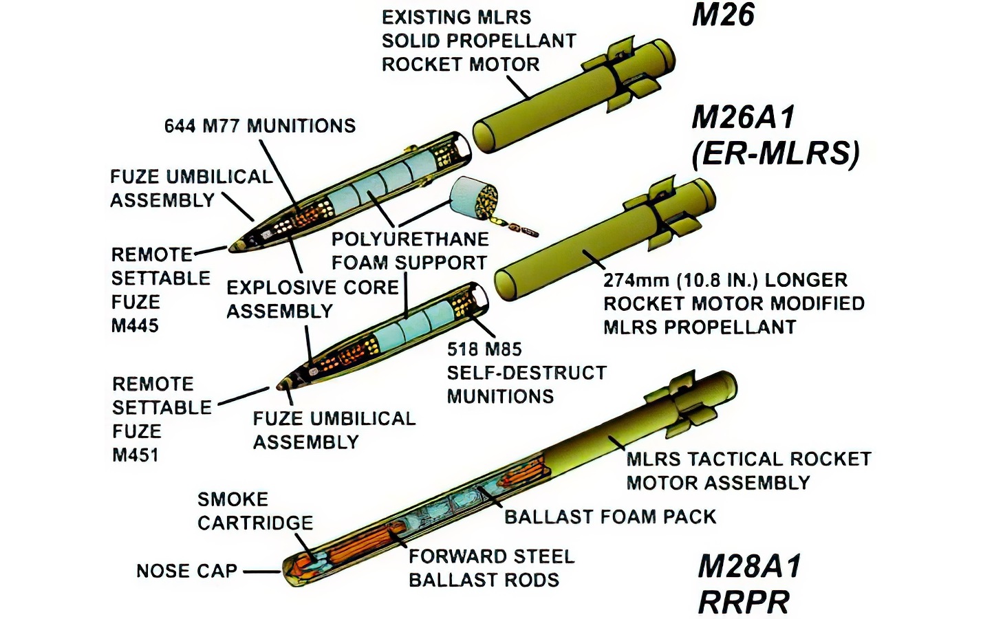 Ілюстрація ракет M26; M26A1; M28A1