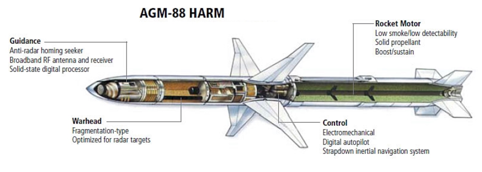Схема ракети AGM-88 HARM