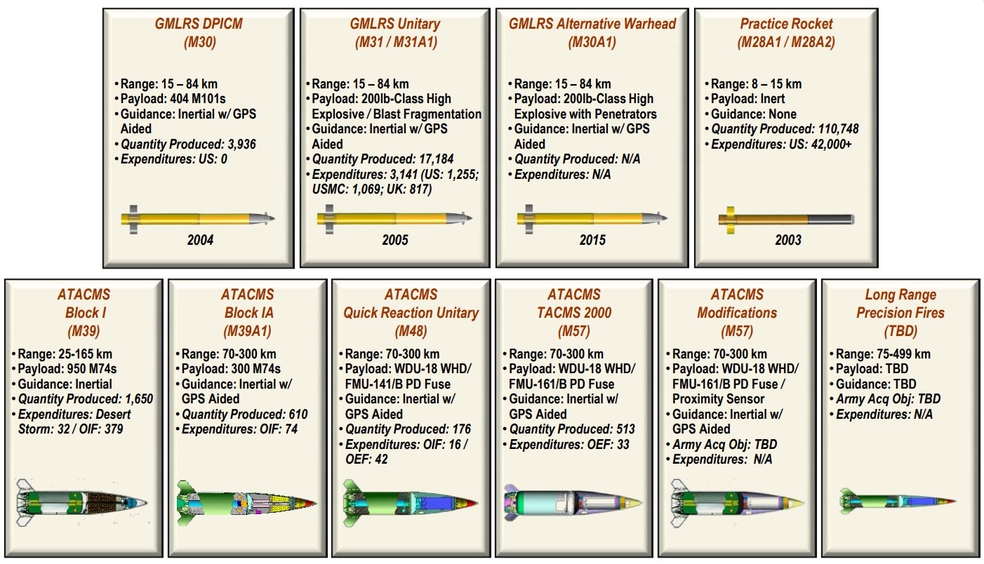 Типи ракет для РСЗВ M270 та M142