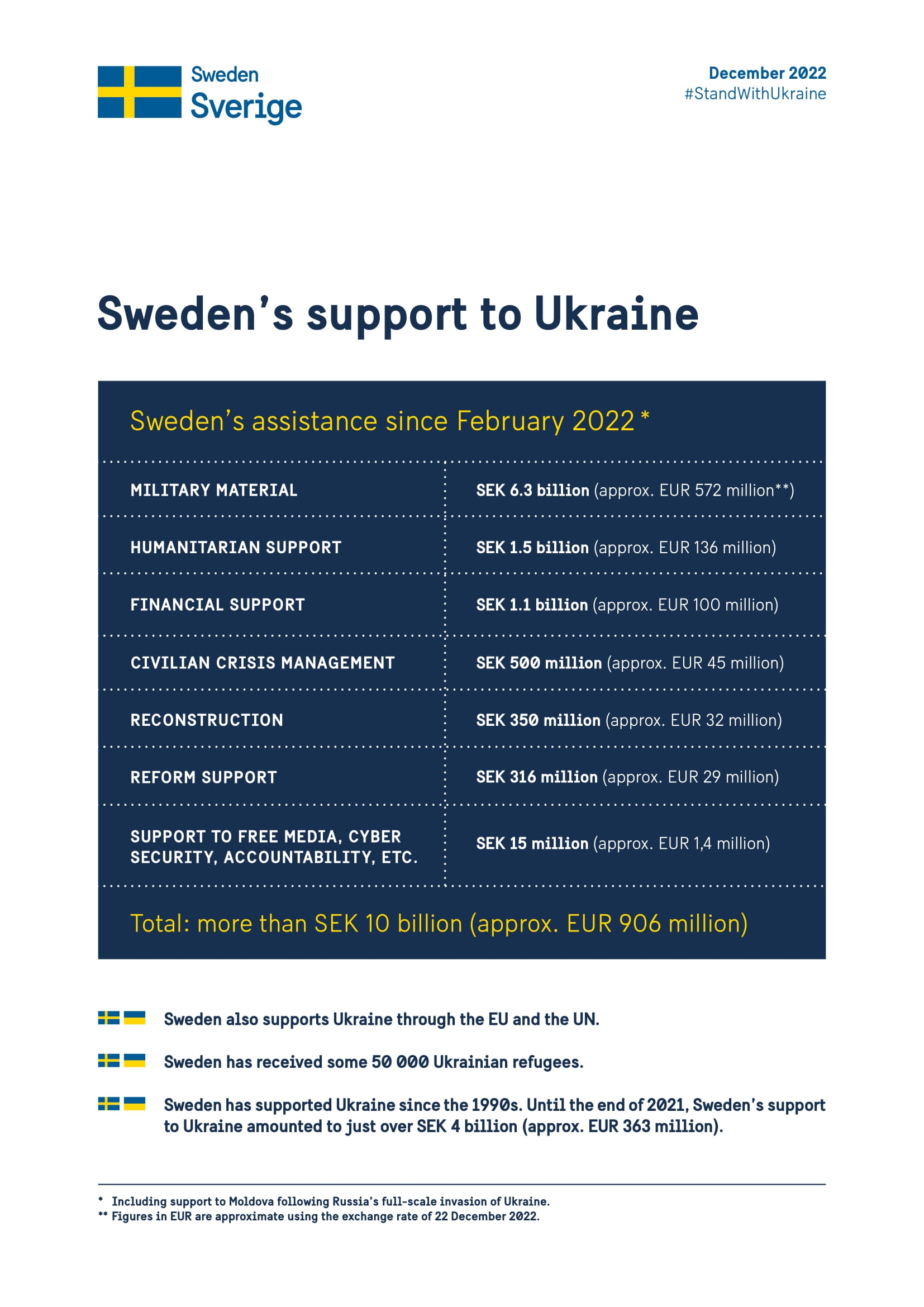 Допомога Швеції Україні станом на грудень 2022 Джерело: Посольство Швеції в Україні 