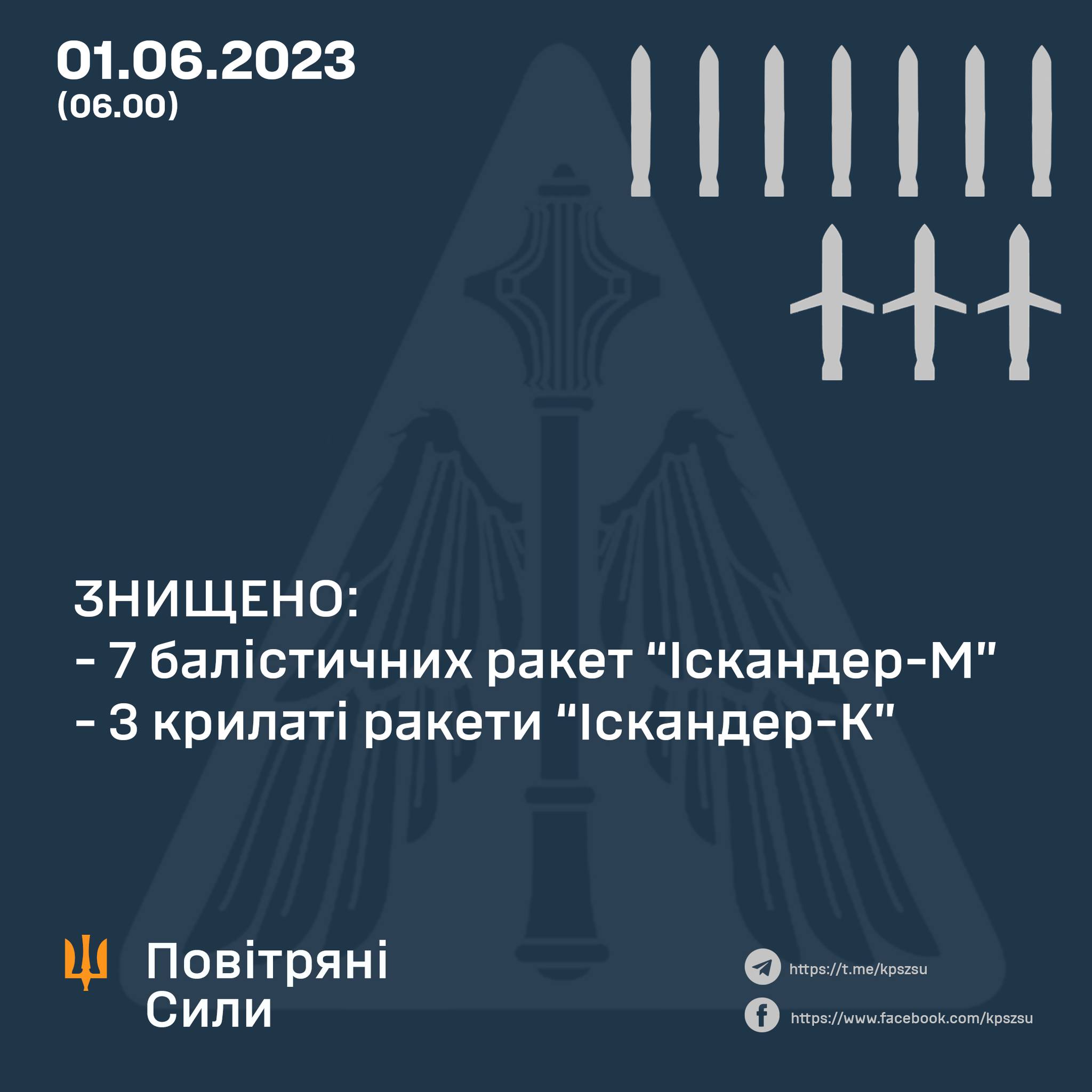 Силами та засобами протиповітряної оборони знищено 7 балістичних та 3 крилатих ракети, 1 червня 2023 року.