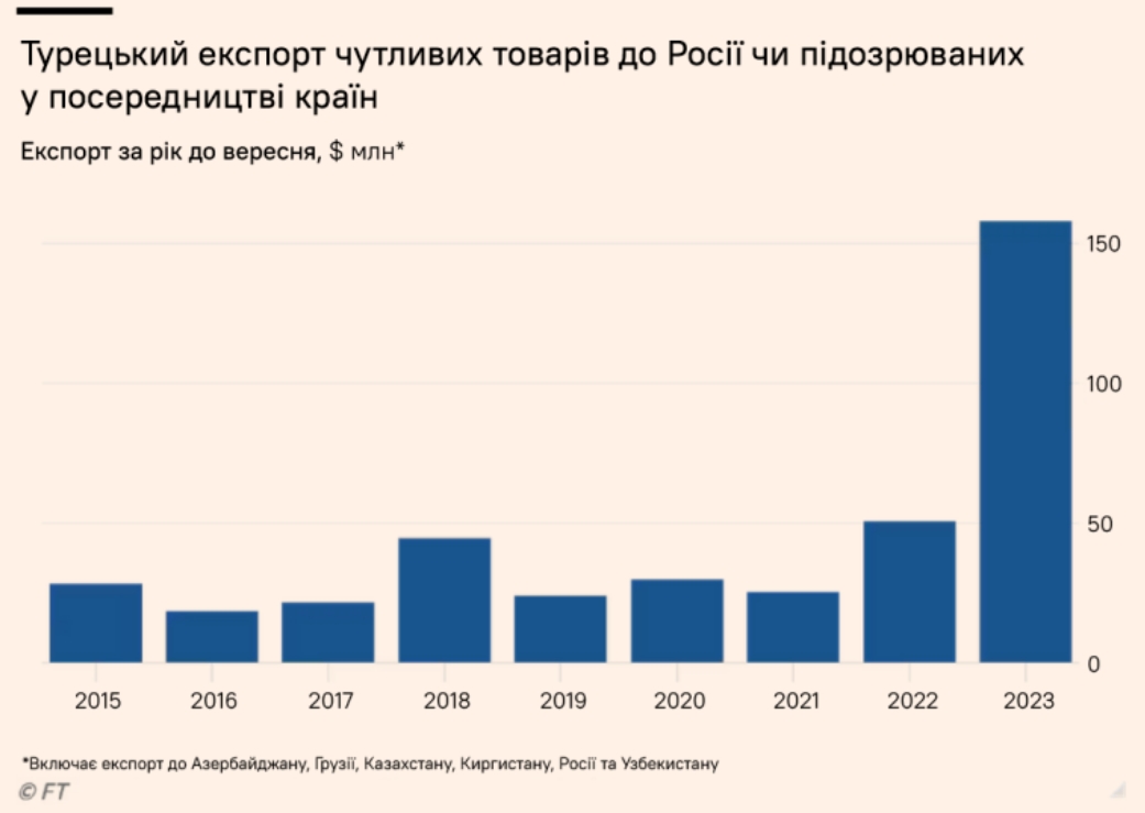 Інфографіка: динаміка торгівлі товарами подвійного призначення між Туреччиною і Росією. Фото джерело Financial Times