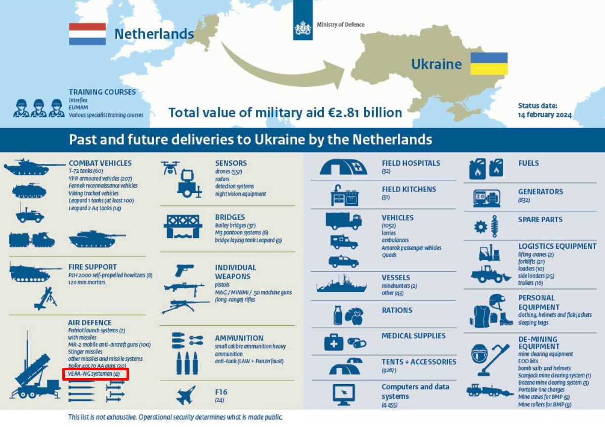 Список допомоги Україні від Нідерландів