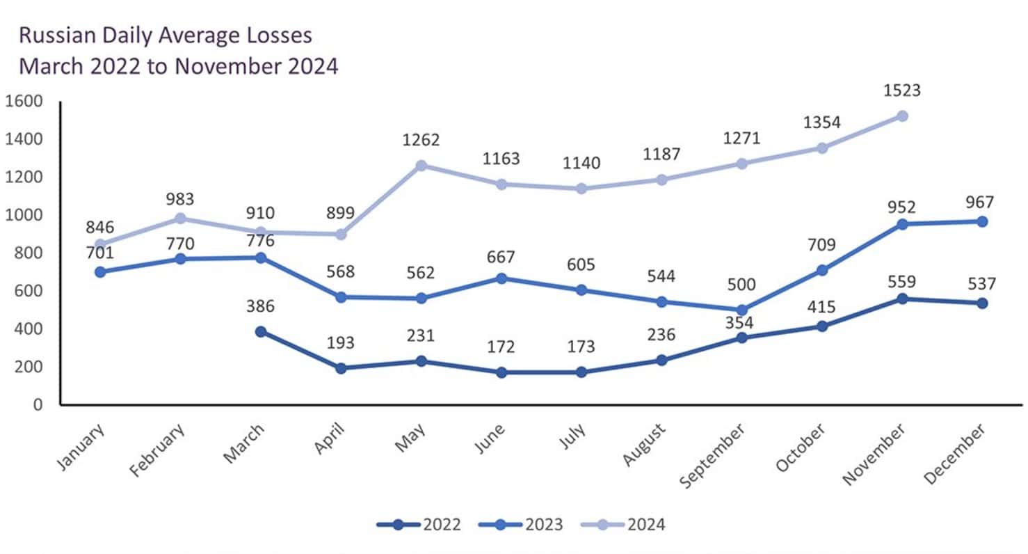 Втрати живої сили Росії у війні з Україною згідно зі статисткою українського Генштабу станом на листопад 2024 року. Джерело: Міноборони Великої Британії